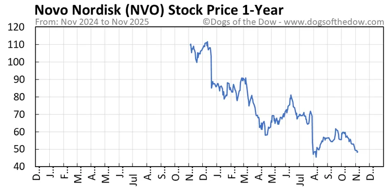 nvo stock: Access Denied?