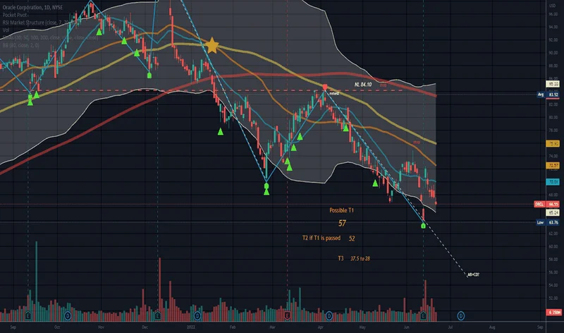 Oracle Stock: The Vision Behind Its Next Leap